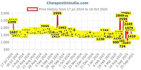 ajio.com levi's Men Lightly Washed Slim Tapered Fit Jeans levi's Price History Graph from 17 Jul 2024 to 16 Oct 2025