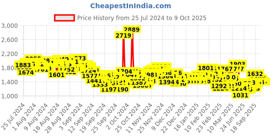 ajio.com levi's Men Lightly Washed Slim Tapered Fit Jeans levi's Price History Graph from 25 Jul 2024 to 9 Oct 2025