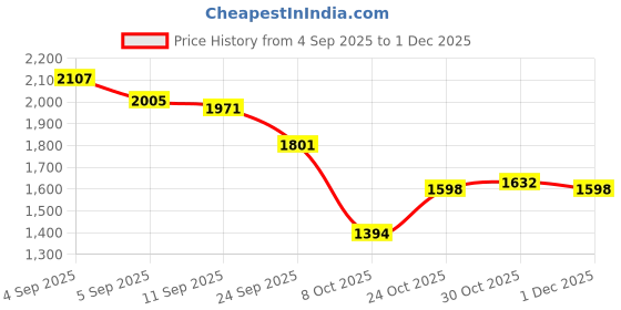 ajio.com levi's Men Lightly Washed Straight Jeans levi's Price History Graph from 4 Sep 2025 to 30 Oct 2025