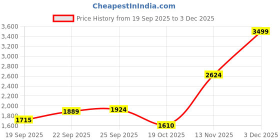 ajio.com levi's Men Lightly Washed Straight Jeans levi's Price History Graph from 19 Sep 2025 to 3 Dec 2025