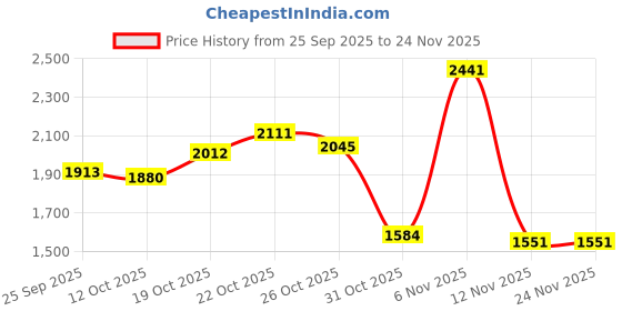 ajio.com levi's Men Lightly Washed Straight Jeans levi's Price History Graph from 25 Sep 2025 to 23 Nov 2025