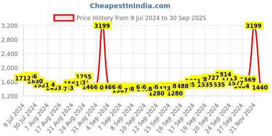 ajio.com levi's Men Low-Top Lace-Up Shoes levi's Price History Graph from 9 Jul 2024 to 30 Sep 2025