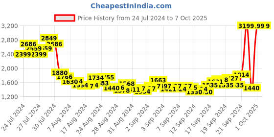 ajio.com levi's Men Low-Top Lace-Up Shoes levi's Price History Graph from 24 Jul 2024 to 4 Oct 2025