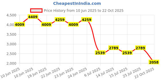 ajio.com levi's Men Mid Rise Jeans levi's Price History Graph from 10 Jun 2025 to 22 Oct 2025