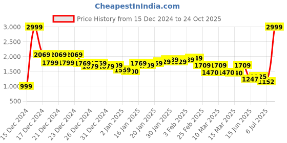 ajio.com levi's Men Mid-Wash 511 Slim Fit Jeans levi's Price History Graph from 15 Dec 2024 to 24 Oct 2025