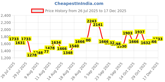 ajio.com levi's Men Mid-Wash 511 Slim Fit Jeans levi's Price History Graph from 26 Jul 2025 to 17 Dec 2025