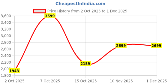 ajio.com levi's Men Mid-Wash Bootcut Jeans levi's Price History Graph from 2 Oct 2025 to 30 Nov 2025