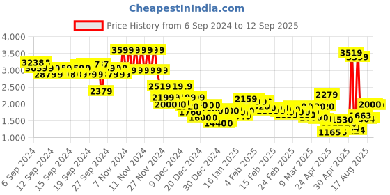 ajio.com levi's Men Mid-Wash Sim Fit Jeans levi's Price History Graph from 6 Sep 2024 to 12 Sep 2025