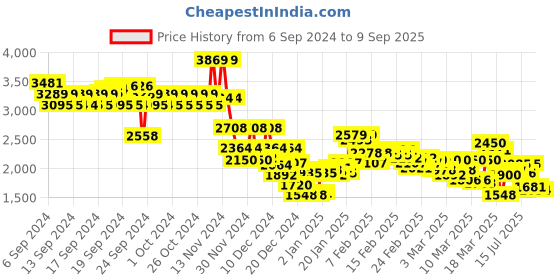 ajio.com levi's Men Mid-Wash Slim Fit Jeans levi's Price History Graph from 6 Sep 2024 to 9 Sep 2025