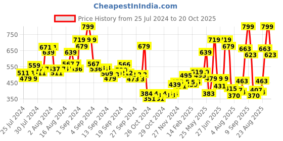 ajio.com levis Men Pack of 2 Trunks with Elasticated Waistband levis Price History Graph from 25 Jul 2024 to 20 Oct 2025