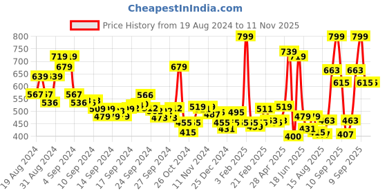 ajio.com levis Men Pack of 2 Typographic Print Regular Trunks levis Price History Graph from 19 Aug 2024 to 10 Nov 2025