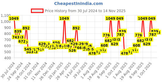ajio.com levis Men Pack of 3 Trunks with Elasticated Waistband levis Price History Graph from 30 Jul 2024 to 14 Nov 2025