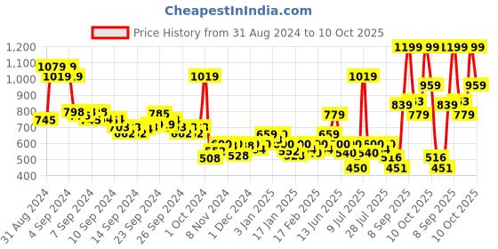 ajio.com levis Men Pack of 3 Trunks with Elasticated Waistband levis Price History Graph from 31 Aug 2024 to 10 Oct 2025
