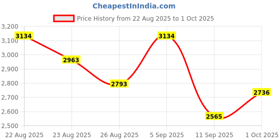 ajio.com levis Men Patch-Work Regular Fit Cotton Shacket levis Price History Graph from 22 Aug 2025 to 1 Oct 2025