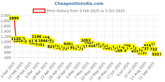 ajio.com levi's Men Placement Print Regular Fit Shorts levi's Price History Graph from 3 Feb 2025 to 5 Oct 2025