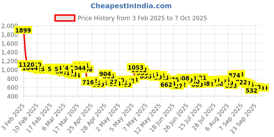ajio.com levi's Men Placement Print Regular Fit Shorts levi's Price History Graph from 3 Feb 2025 to 6 Oct 2025