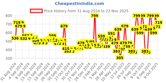 ajio.com levis Men Printed Boxer with Insert Pockets levis Price History Graph from 31 Aug 2024 to 23 Nov 2025