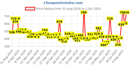 ajio.com levis Men Printed Boxer with Insert Pockets levis Price History Graph from 31 Aug 2024 to 2 Oct 2025