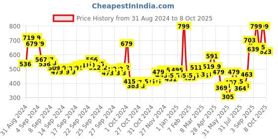 ajio.com levis Men Printed Boxer with Insert Pockets levis Price History Graph from 31 Aug 2024 to 8 Oct 2025