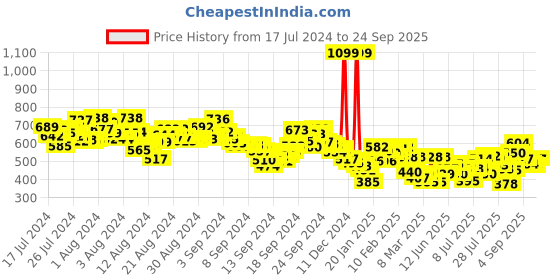 ajio.com levi's Men Printed Regular Fit Crew-Neck T-Shirt levi's Price History Graph from 17 Jul 2024 to 24 Sep 2025