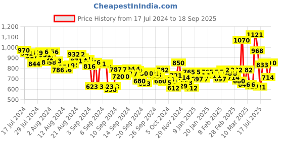 ajio.com levi's Men Printed Regular Fit Polo T-Shirt levi's Price History Graph from 17 Jul 2024 to 18 Sep 2025