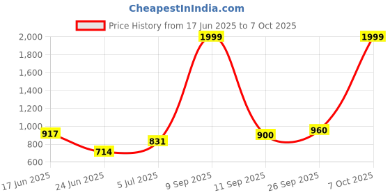 ajio.com levi's Men Printed Tapered Fit Shorts levi's Price History Graph from 17 Jun 2025 to 7 Oct 2025