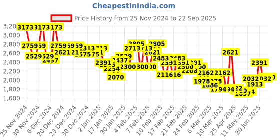 ajio.com levi's Men Regular Fit Bomber Jacket levi's Price History Graph from 25 Nov 2024 to 22 Sep 2025
