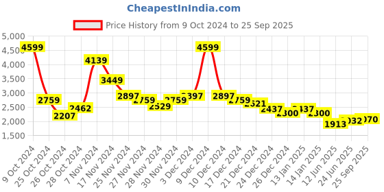 ajio.com levi's Men Regular Fit Bomber Jacket with Flap Pockets levi's Price History Graph from 9 Oct 2024 to 25 Sep 2025