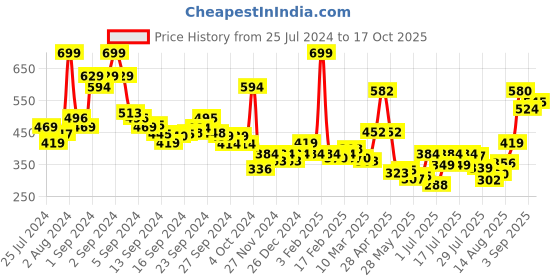 ajio.com levis Men Regular Fit Briefs with Elasticated Waist levis Price History Graph from 25 Jul 2024 to 17 Oct 2025