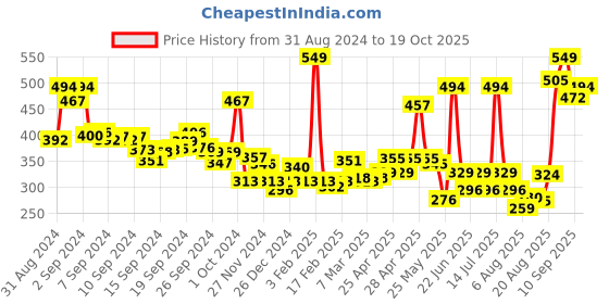 ajio.com levis Men Regular Fit Briefs with Elasticated Waist levis Price History Graph from 31 Aug 2024 to 19 Oct 2025