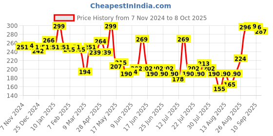 ajio.com levis Men Regular Fit Briefs with Elasticated Waist levis Price History Graph from 7 Nov 2024 to 8 Oct 2025