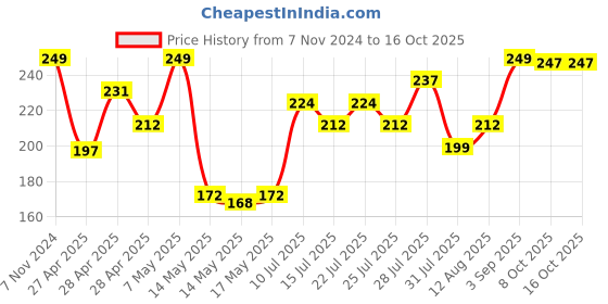 ajio.com levis Men Regular Fit Briefs with Elasticated Waist levis Price History Graph from 7 Nov 2024 to 16 Oct 2025