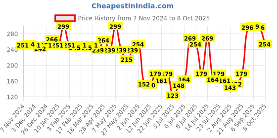 ajio.com levis Men Regular Fit Briefs with Elasticated Waist levis Price History Graph from 7 Nov 2024 to 8 Oct 2025