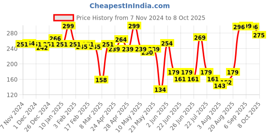 ajio.com levis Men Regular Fit Briefs with Elasticated Waist levis Price History Graph from 7 Nov 2024 to 8 Oct 2025