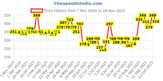 ajio.com levis Men Regular Fit Briefs with Elasticated Waist levis Price History Graph from 7 Nov 2024 to 28 Nov 2025