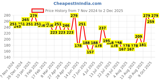 ajio.com levis Men Regular Fit Briefs with Elasticated Waist levis Price History Graph from 7 Nov 2024 to 2 Dec 2025