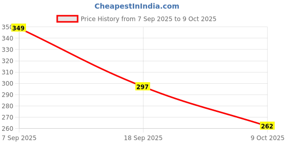 ajio.com levis Men Regular Fit Briefs with Elasticated Waist levis Price History Graph from 7 Sep 2025 to 9 Oct 2025