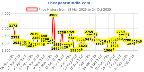 ajio.com levi's Men Regular Fit Denim Jacket with Flap Pockets levi's Price History Graph from 18 Mar 2025 to 24 Oct 2025