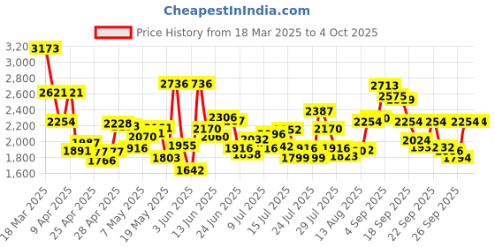 ajio.com levi's Men Regular Fit Denim Jacket with Flap Pockets levi's Price History Graph from 18 Mar 2025 to 4 Oct 2025