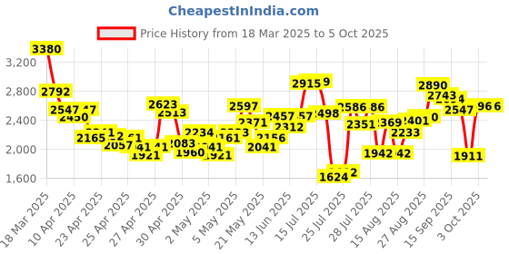 ajio.com levi's Men Regular Fit Denim Jacket with Flap Pockets levi's Price History Graph from 18 Mar 2025 to 5 Oct 2025