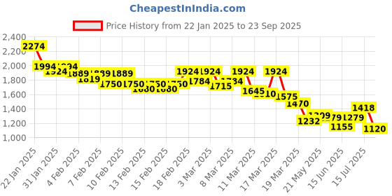 ajio.com levi's Men Regular Fit Flat-Front Jogger Pants levi's Price History Graph from 22 Jan 2025 to 23 Sep 2025