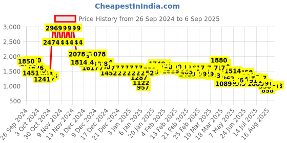 ajio.com levi's Men Regular Fit Flat-Front Trousers levi's Price History Graph from 26 Sep 2024 to 6 Sep 2025