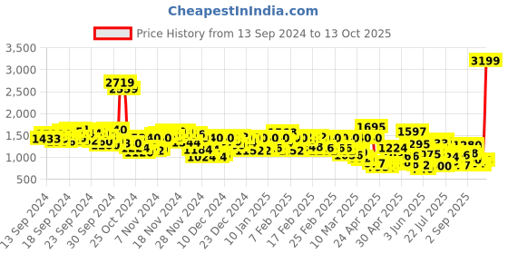 ajio.com levi's Men Regular Fit Joggers levi's Price History Graph from 13 Sep 2024 to 13 Oct 2025
