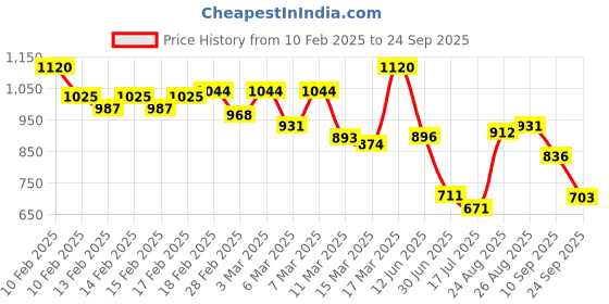 ajio.com levi's Men Regular Fit Polo T-Shirt levi's Price History Graph from 10 Feb 2025 to 24 Sep 2025