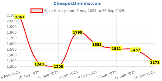 ajio.com levi's Men Regular Fit Shirt with Patch Pocket levi's Price History Graph from 8 Aug 2025 to 26 Sep 2025
