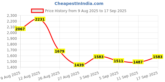ajio.com levi's Men Regular Fit Shirt with Patch Pocket levi's Price History Graph from 9 Aug 2025 to 17 Sep 2025