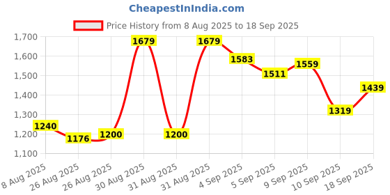 ajio.com levi's Men Regular Fit Shirt with Patch Pocket levi's Price History Graph from 8 Aug 2025 to 18 Sep 2025