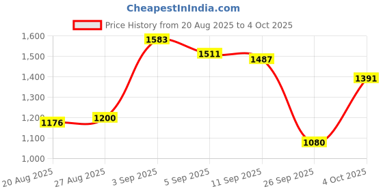 ajio.com levi's Men Regular Fit Shirt with Patch Pocket levi's Price History Graph from 20 Aug 2025 to 4 Oct 2025
