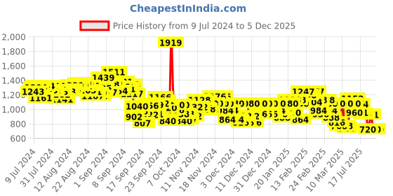 ajio.com levi's Men Regular Fit Shorts levi's Price History Graph from 9 Jul 2024 to 5 Dec 2025