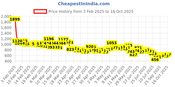 ajio.com levi's Men Regular Fit Shorts levi's Price History Graph from 3 Feb 2025 to 16 Oct 2025